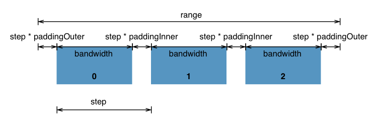 Band Scales 分段比例尺