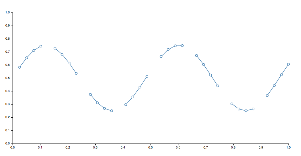 line with missing data