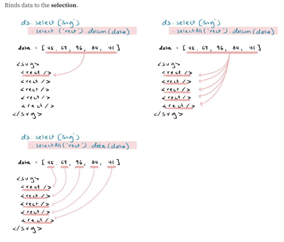 data binding